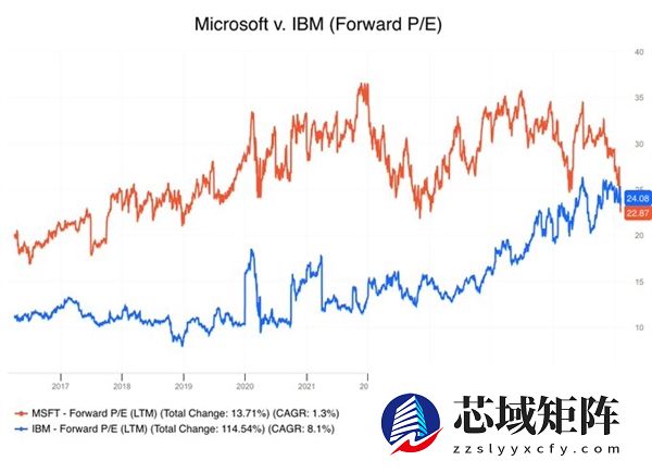 昔日霸主跌下神坛！微软讲了三年AI故事 如今却比IBM还便宜