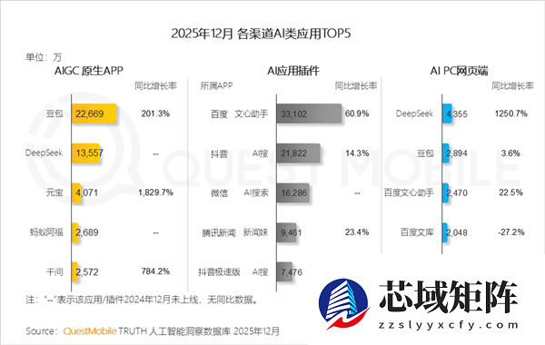 豆包成第一大AI原生APP：用户领先Deepseek近一个亿
