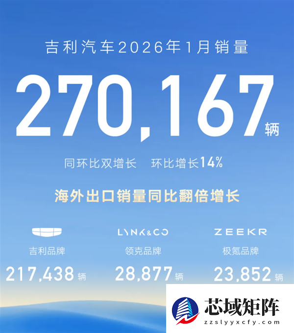 开年销冠！吉利汽车1月销量破27万辆：登顶国内车企第一名