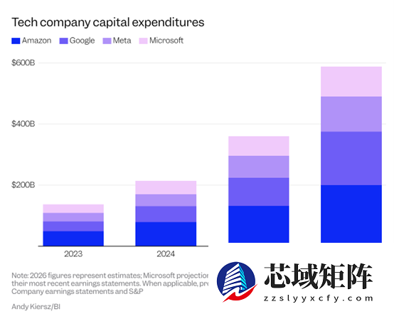 科技巨头疯狂烧钱 重磅报告揭示真相：内存暴涨是主要推手