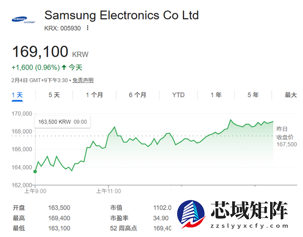存储超级周期助推：三星市值首破1000万亿韩元大关！韩国首家