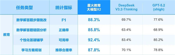 讯飞星火X2大模型正式发布！基于全国产算力、对标国际顶尖模型