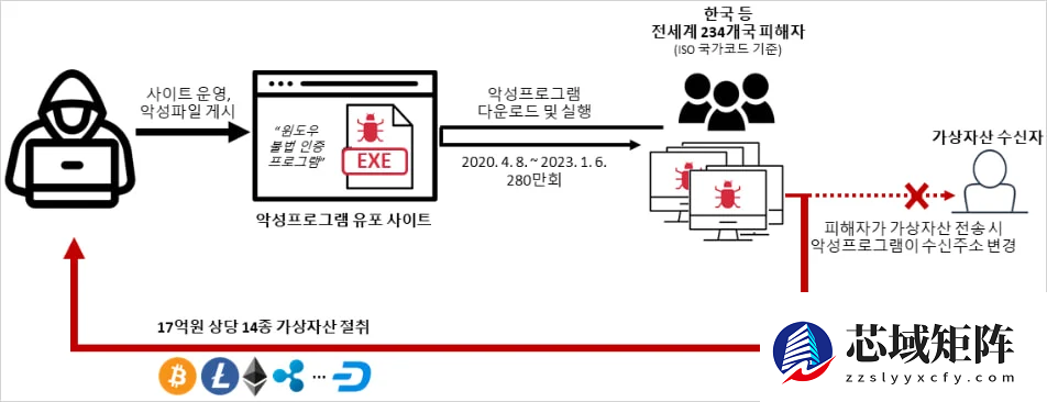 韩国引渡立陶宛黑客 涉280万台设备加密劫持案