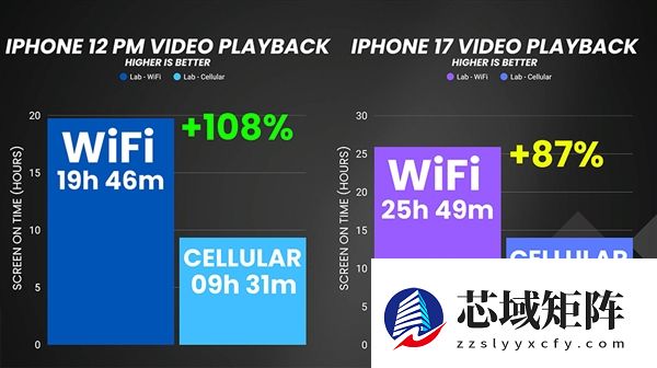 手机用WiFi还是5G更耗电：iPhone 17 Pro Max实测结果超意外