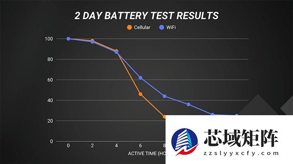 手机用WiFi还是5G更耗电：iPhone 17 Pro Max实测结果超意外