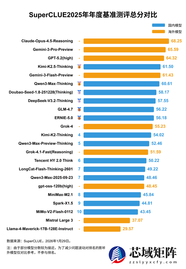 全球中文大模型战力榜发布：前三被海外包揽 国产有惊喜