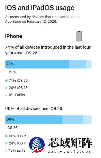 苹果 iOS 26 升级率与 iOS 18 接近，近四年 iPhone 安装比例为 74%