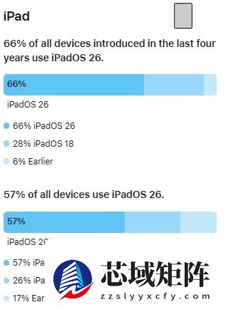 苹果 iOS 26 升级率与 iOS 18 接近，近四年 iPhone 安装比例为 74%