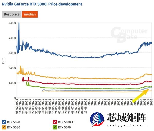 显卡涨价太猛了：RTX 5060 Ti价格已接近RTX 5070！