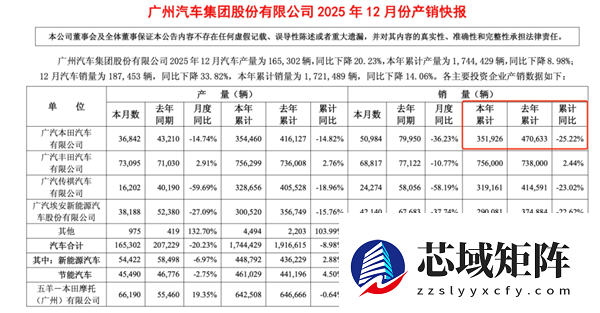广汽预亏90亿 本田成最大“拖油瓶”