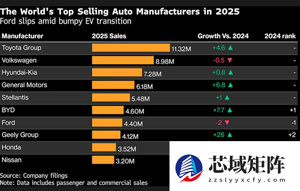 比亚迪杀入全球前六！460万销量首超福特