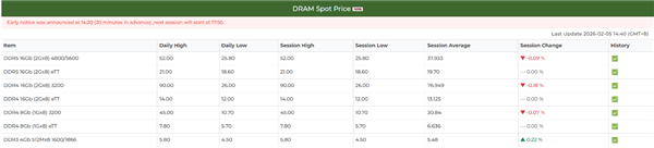 DDR4、DDR5颗粒价格开始下跌！唯独DDR3上涨