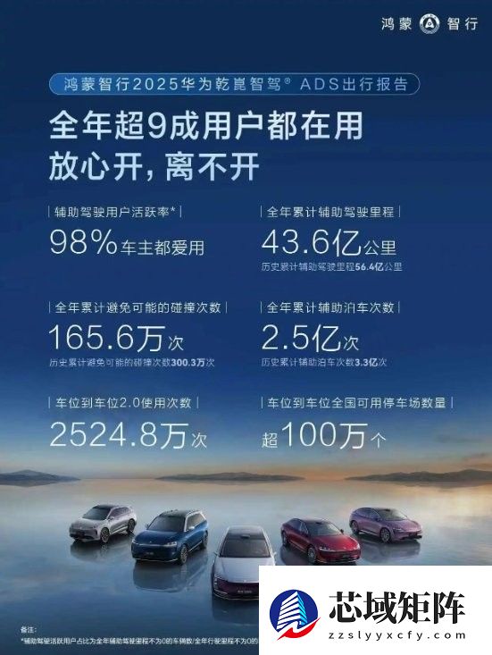 鸿蒙智行发布2025年度智能驾驶报告：避险超300万次，研发加码布局未来