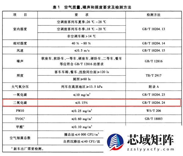 一上高铁就昏睡 真的是二氧化碳浓度超标了？