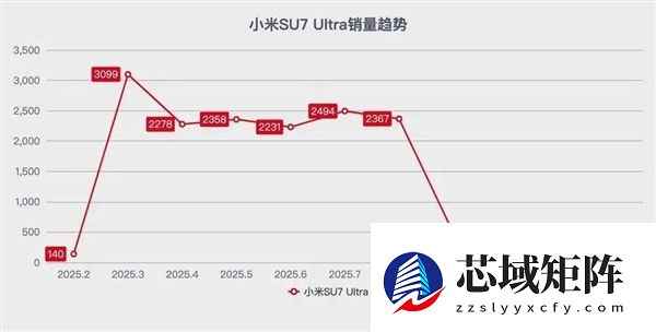 小米取消SU7 Ultra Master 岗位？这事可能早就有迹象了