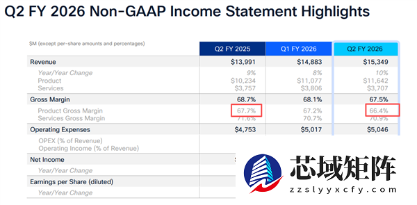 内存暴涨又一受害者：思科股价遭遇2022年来最糟糕一天！