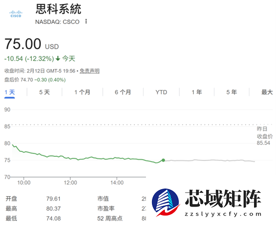 内存暴涨又一受害者：思科股价遭遇2022年来最糟糕一天！