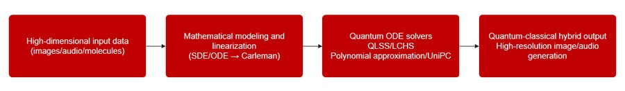 MLGO微算法科技推出人工智能与量子计算融合新成果