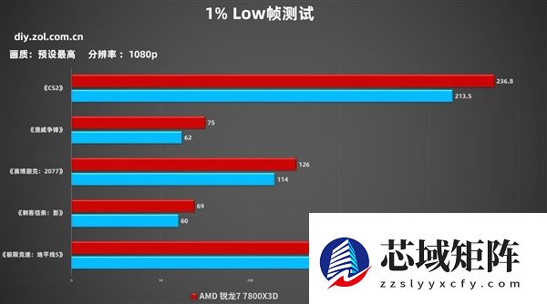 单条D5才是装机最优解！实测对比