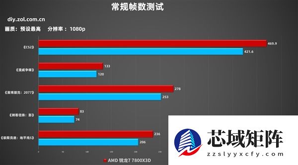 单条D5才是装机最优解！实测对比
