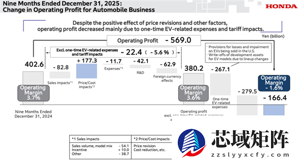 本田怎么了？利润暴跌60% 电动化开始急刹车