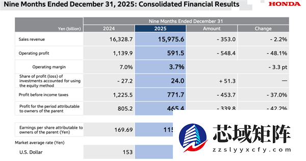 本田怎么了？利润暴跌60% 电动化开始急刹车