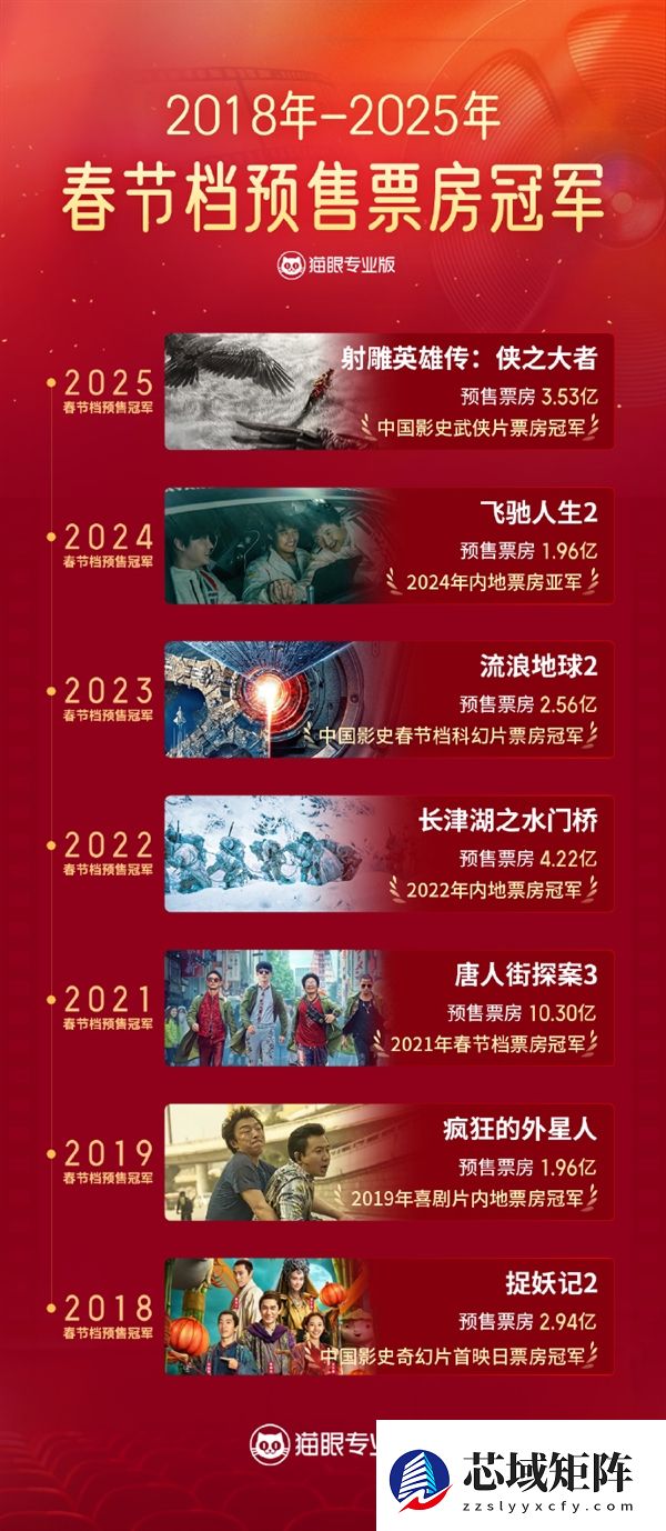 历年春节档预售王座花落谁家？2026格局初定：沈腾再续飞驰神话