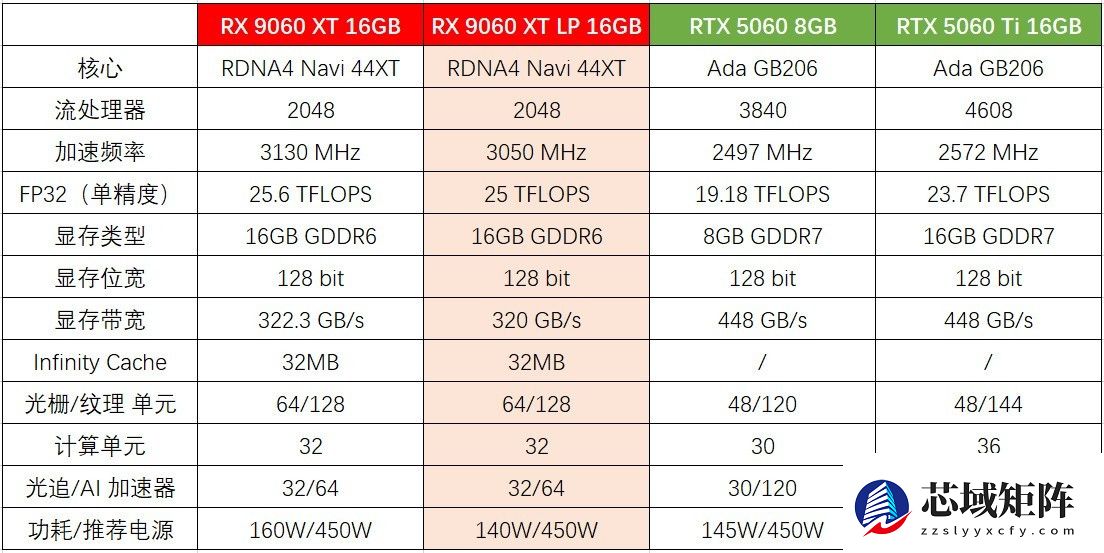 瀚铠发布RX 9060 XT LP显卡 功耗大降 16GB显存不变
