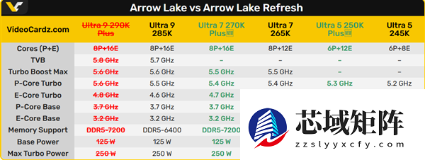 Intel旗舰处理器夭折：曝Ultra 9 290K Plus胎死腹中 两大原因