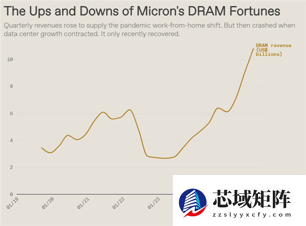 DRAM持续紧缺，要涨到2028年