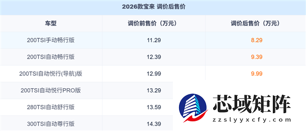 大众终于掀桌子了！2026款宝来狂降3万： 8.29万起售无减配
