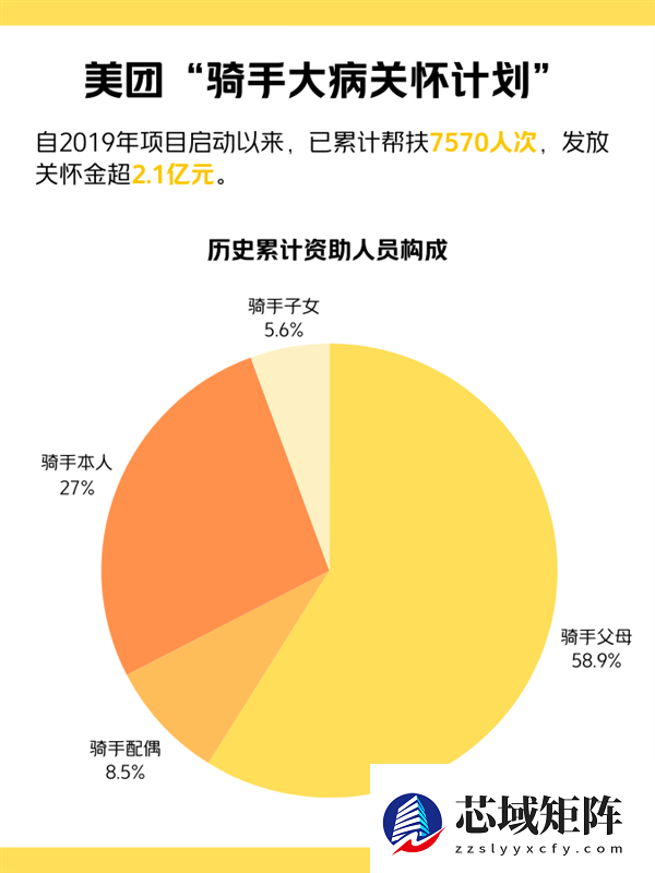 惠及100万个家庭！美团升级大病保障 住院自付超5000元可报销