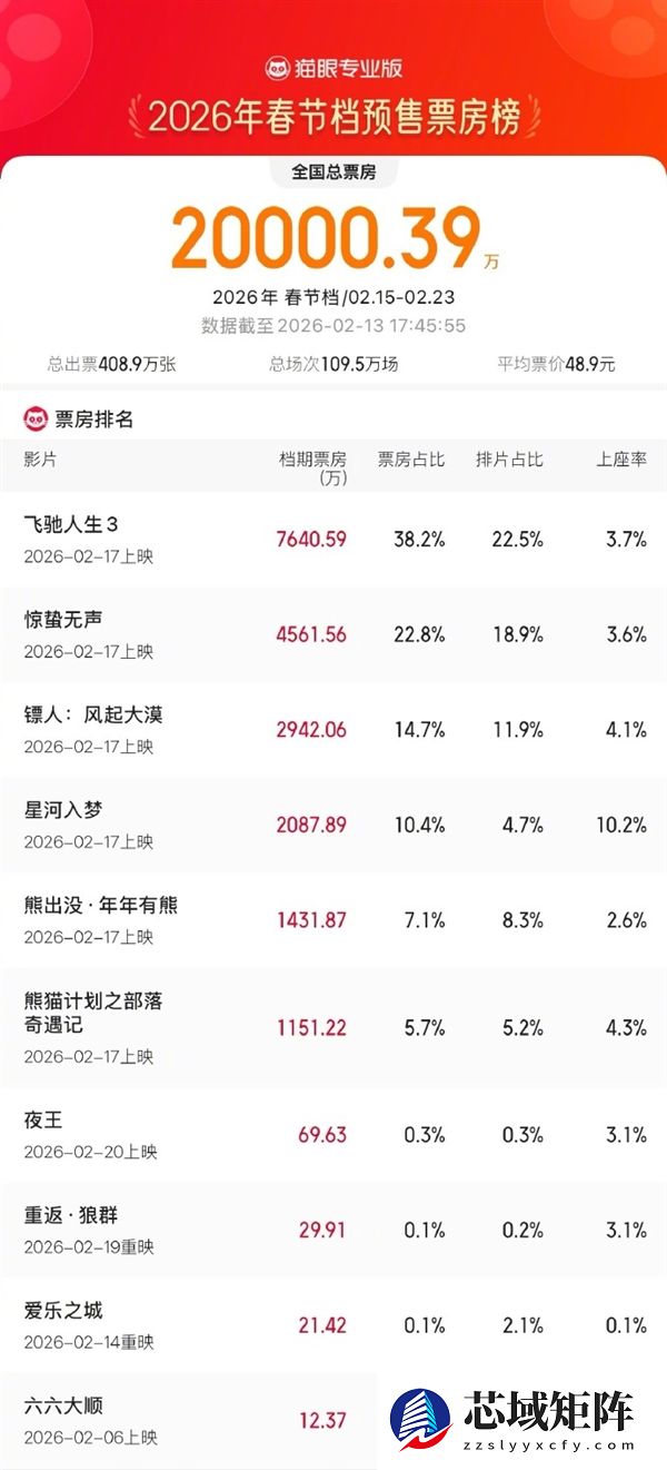 2026年春节档预售票房破2亿：《飞驰人生3》《惊蛰无声》《镖人》前三