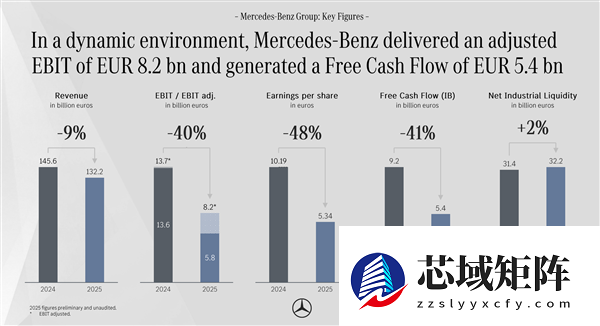 奔驰去年利润下滑40% 降本仍为关键词