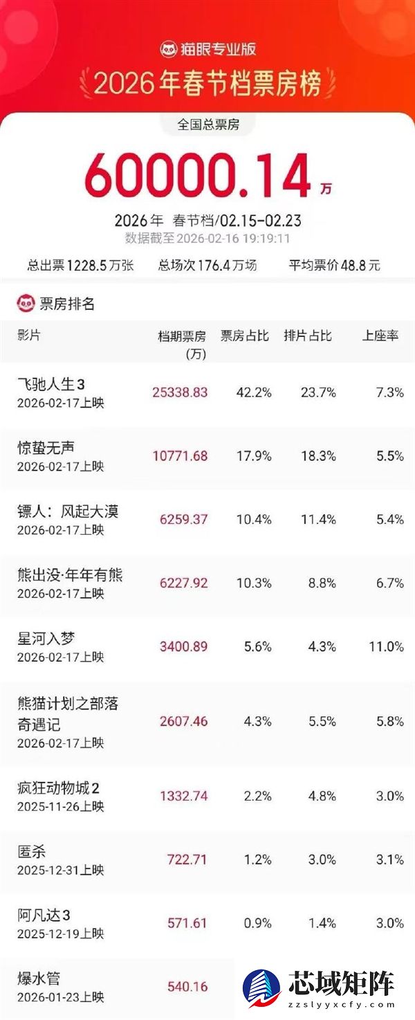 2026春节档票房破6亿元：《飞驰人生3》等六部新片明天上映
