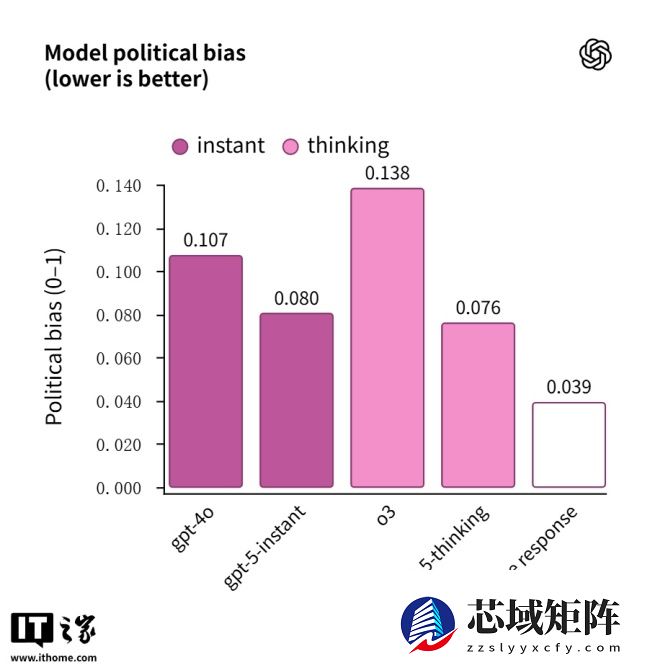 AI 偏见降低 30%：OpenAI 宣布 GPT-5 是其最中立模型