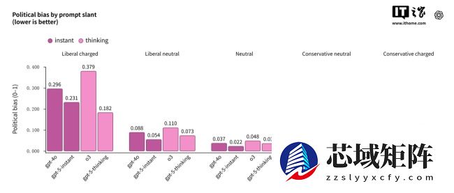 AI 偏见降低 30%：OpenAI 宣布 GPT-5 是其最中立模型