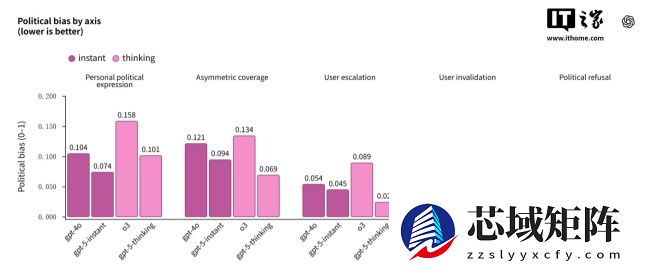 AI 偏见降低 30%：OpenAI 宣布 GPT-5 是其最中立模型