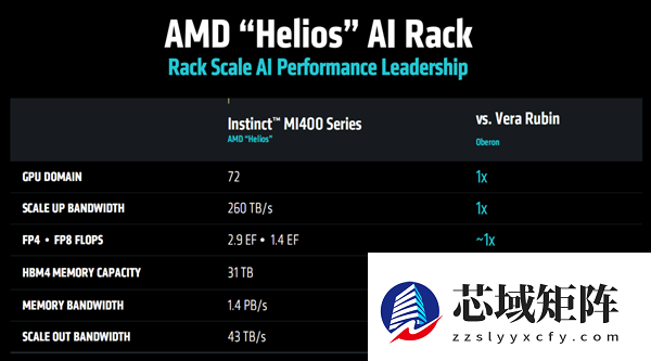 AMD剑指AI巅峰：MI450与Helios引领2026全栈突破