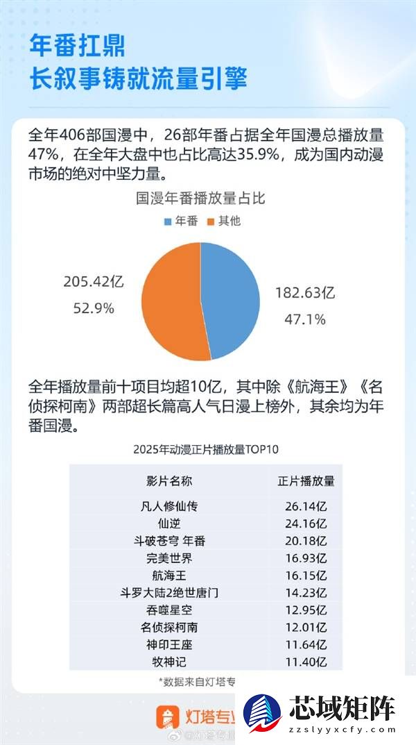 2025国漫年番爆发：凡人修仙传领跑播放榜