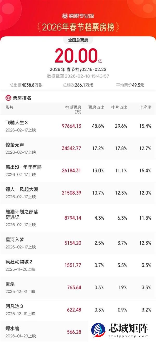 2026春节档票房超20亿 《飞驰人生3》独占近5成一骑绝尘