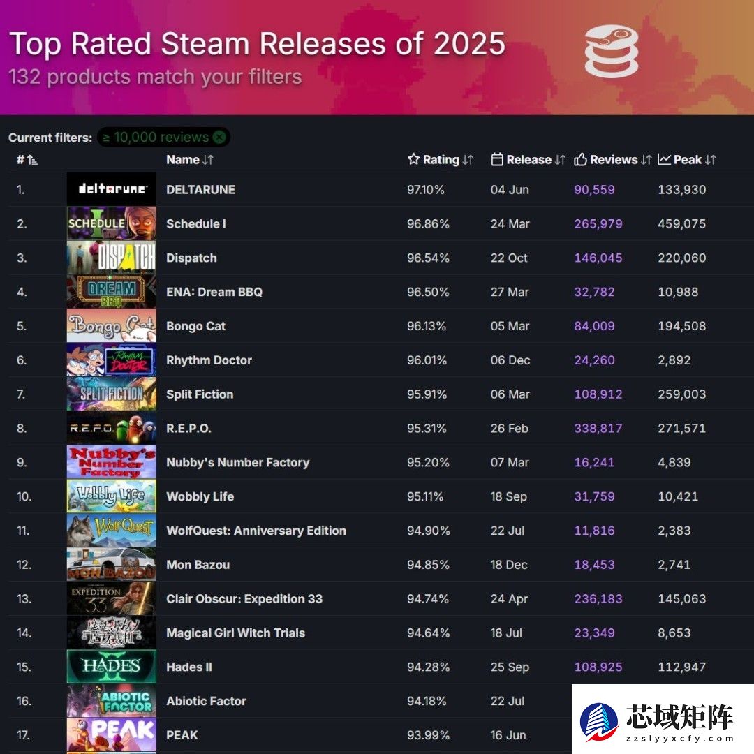 2025年Steam口碑新作盘点：独立游戏强势崛起，多款佳作好评率超93%