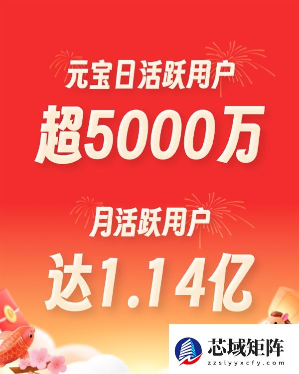 腾讯元宝迎新春大捷：日活超5000万 月活达1.14亿