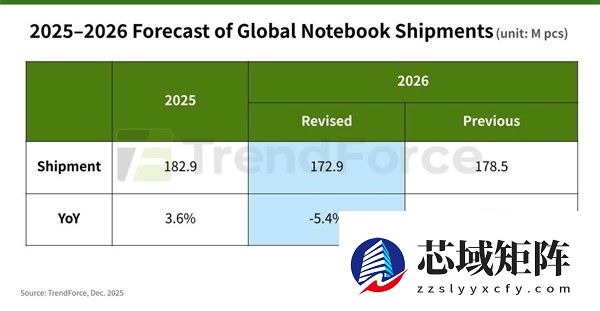 内存涨价冲击笔记本市场，2026年出货预期下调