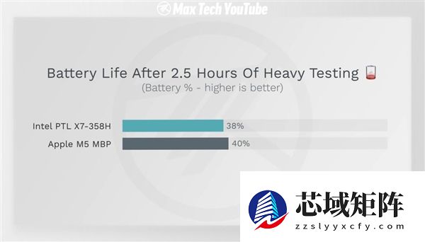 Intel Panther Lake续航飞跃！重度电池测试与苹果M5相当