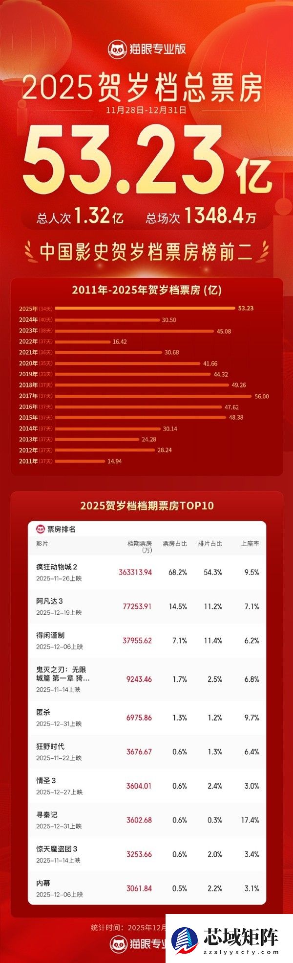 2025贺岁档收官：总票房53.23亿创新高，疯狂动物城2领跑