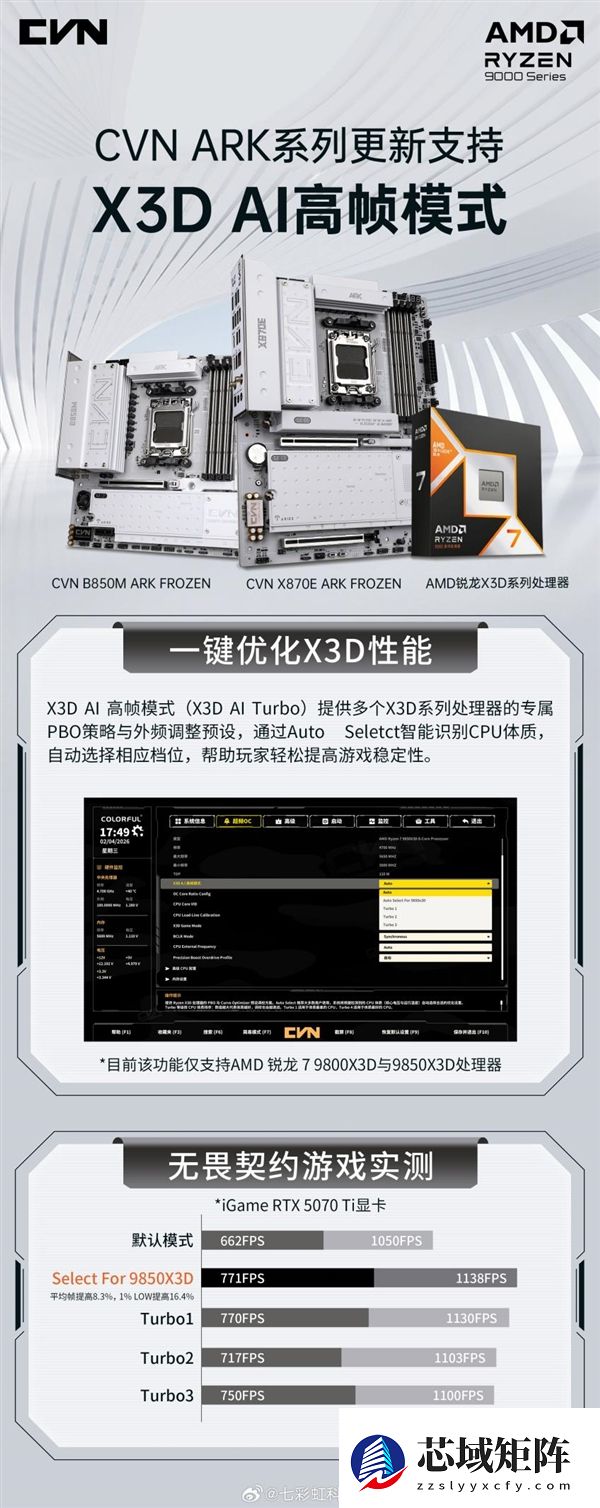 七彩虹CVN ARK主板喜提X3D AI高帧模式：游戏帧率暴增超8%！