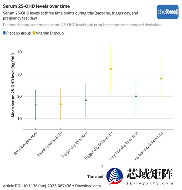 最新研究戳破备孕误区：维生素D助孕神话破灭