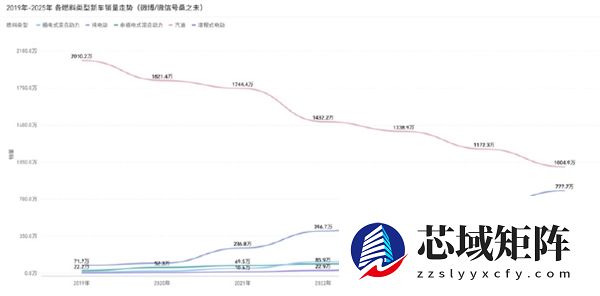 占比暴跌50%！2019-2025汽油车销量缩水超千万辆 新能源成车市主力