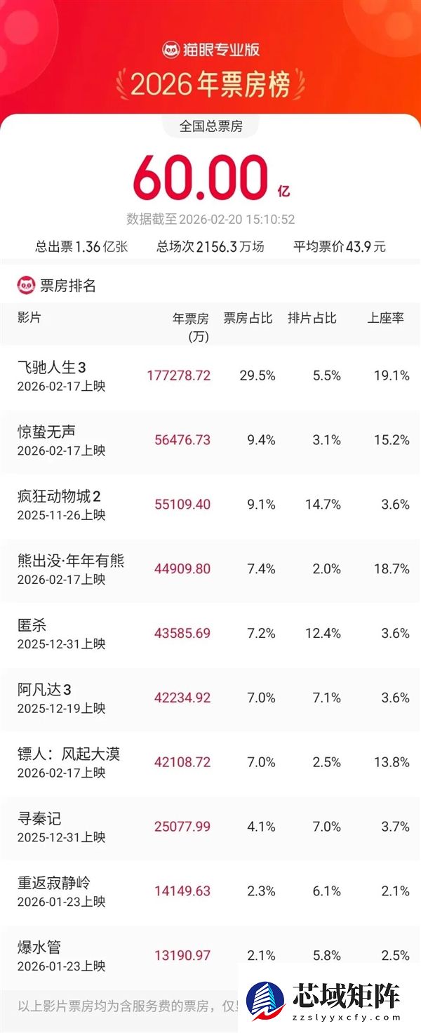 2026年度总票房突破60亿！《飞驰人生3》狂揽近18亿领跑